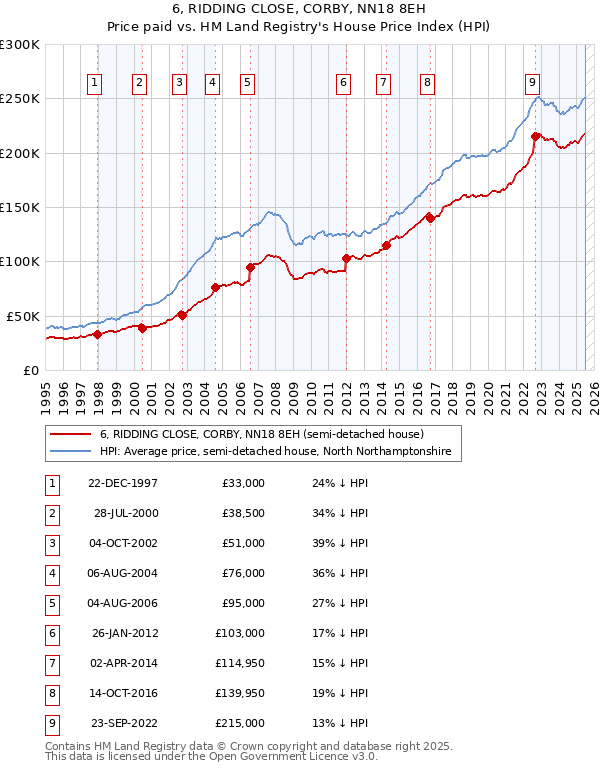 6, RIDDING CLOSE, CORBY, NN18 8EH: Price paid vs HM Land Registry's House Price Index