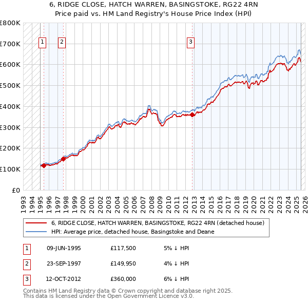 6, RIDGE CLOSE, HATCH WARREN, BASINGSTOKE, RG22 4RN: Price paid vs HM Land Registry's House Price Index