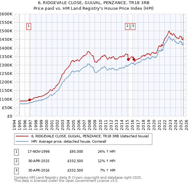 6, RIDGEVALE CLOSE, GULVAL, PENZANCE, TR18 3RB: Price paid vs HM Land Registry's House Price Index