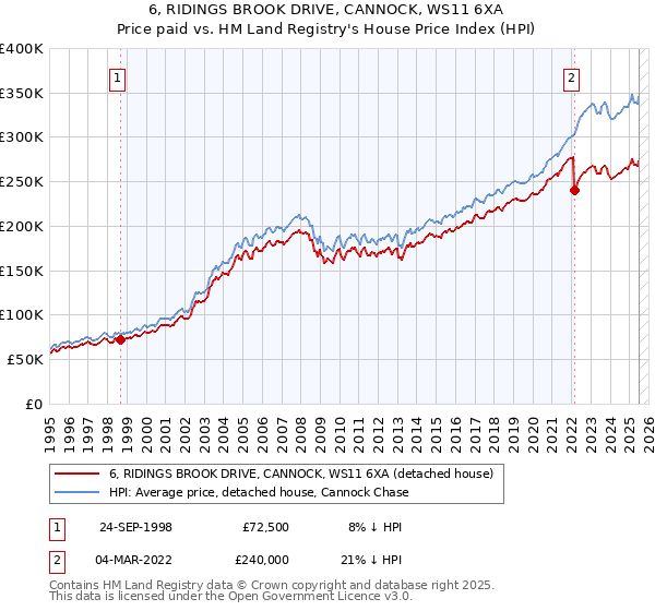 6, RIDINGS BROOK DRIVE, CANNOCK, WS11 6XA: Price paid vs HM Land Registry's House Price Index