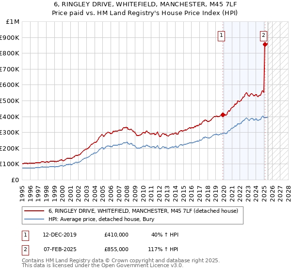 6, RINGLEY DRIVE, WHITEFIELD, MANCHESTER, M45 7LF: Price paid vs HM Land Registry's House Price Index