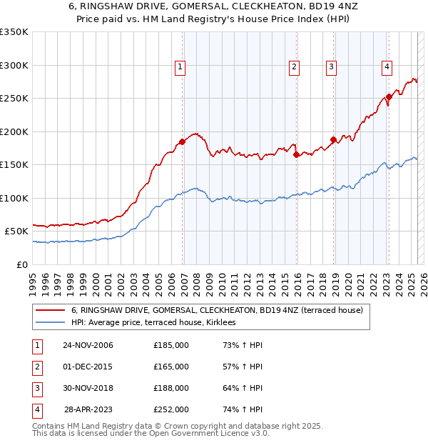 6, RINGSHAW DRIVE, GOMERSAL, CLECKHEATON, BD19 4NZ: Price paid vs HM Land Registry's House Price Index
