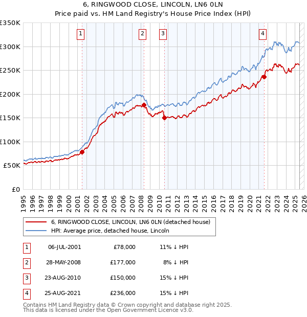 6, RINGWOOD CLOSE, LINCOLN, LN6 0LN: Price paid vs HM Land Registry's House Price Index