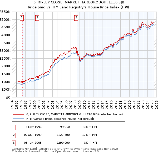6, RIPLEY CLOSE, MARKET HARBOROUGH, LE16 8JB: Price paid vs HM Land Registry's House Price Index