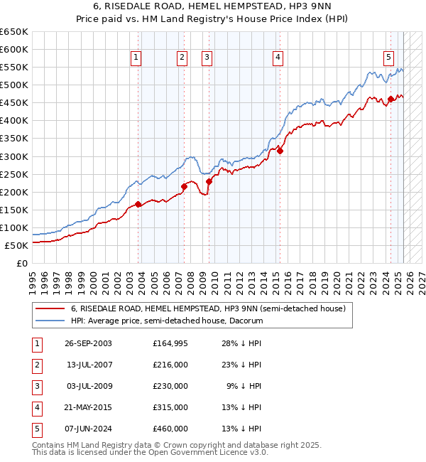 6, RISEDALE ROAD, HEMEL HEMPSTEAD, HP3 9NN: Price paid vs HM Land Registry's House Price Index