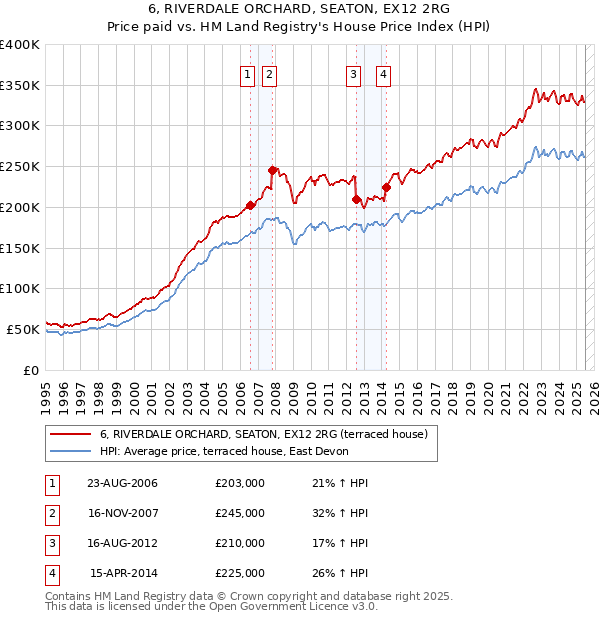6, RIVERDALE ORCHARD, SEATON, EX12 2RG: Price paid vs HM Land Registry's House Price Index