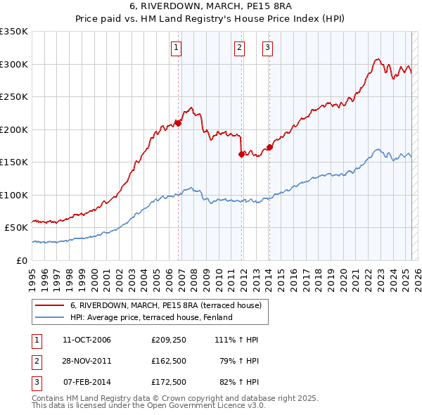 6, RIVERDOWN, MARCH, PE15 8RA: Price paid vs HM Land Registry's House Price Index