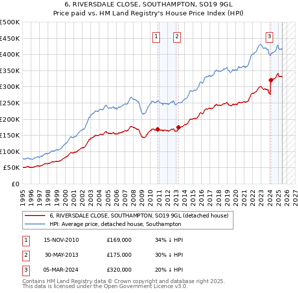 6, RIVERSDALE CLOSE, SOUTHAMPTON, SO19 9GL: Price paid vs HM Land Registry's House Price Index
