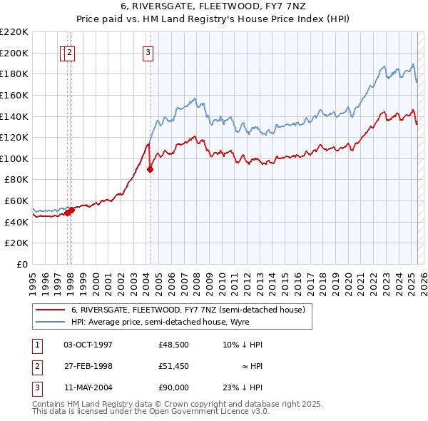 6, RIVERSGATE, FLEETWOOD, FY7 7NZ: Price paid vs HM Land Registry's House Price Index