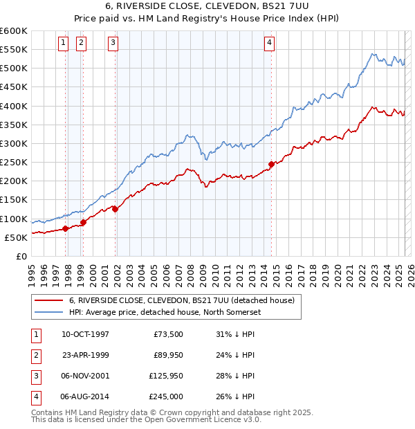 6, RIVERSIDE CLOSE, CLEVEDON, BS21 7UU: Price paid vs HM Land Registry's House Price Index