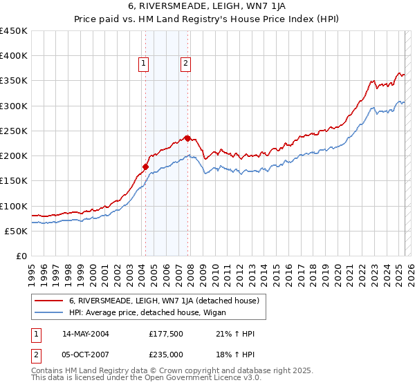 6, RIVERSMEADE, LEIGH, WN7 1JA: Price paid vs HM Land Registry's House Price Index