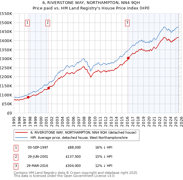 6, RIVERSTONE WAY, NORTHAMPTON, NN4 9QH: Price paid vs HM Land Registry's House Price Index