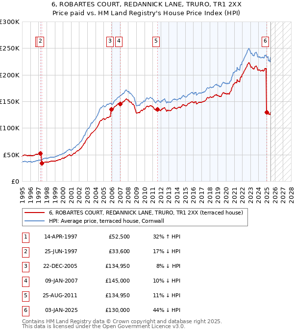 6, ROBARTES COURT, REDANNICK LANE, TRURO, TR1 2XX: Price paid vs HM Land Registry's House Price Index