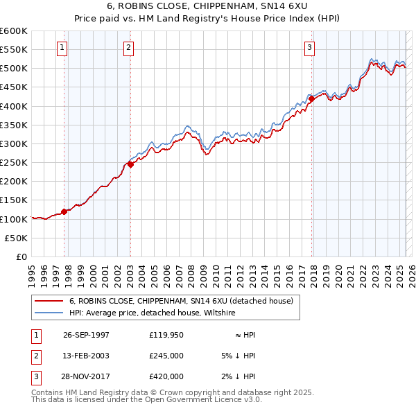 6, ROBINS CLOSE, CHIPPENHAM, SN14 6XU: Price paid vs HM Land Registry's House Price Index