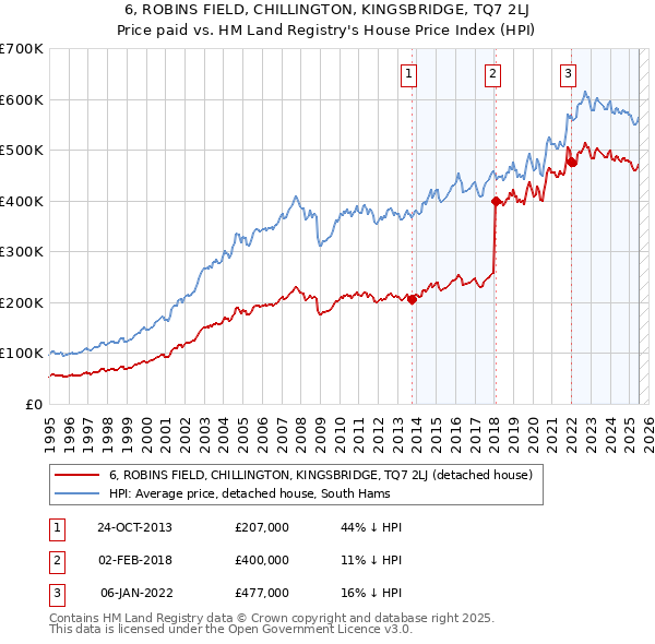 6, ROBINS FIELD, CHILLINGTON, KINGSBRIDGE, TQ7 2LJ: Price paid vs HM Land Registry's House Price Index