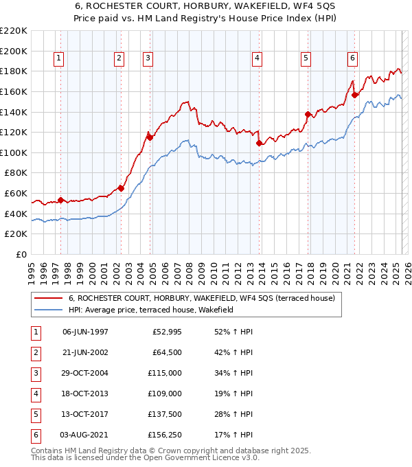 6, ROCHESTER COURT, HORBURY, WAKEFIELD, WF4 5QS: Price paid vs HM Land Registry's House Price Index