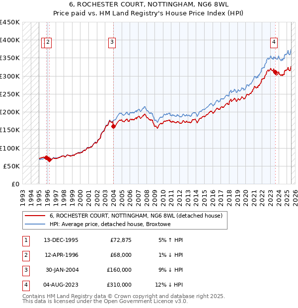 6, ROCHESTER COURT, NOTTINGHAM, NG6 8WL: Price paid vs HM Land Registry's House Price Index