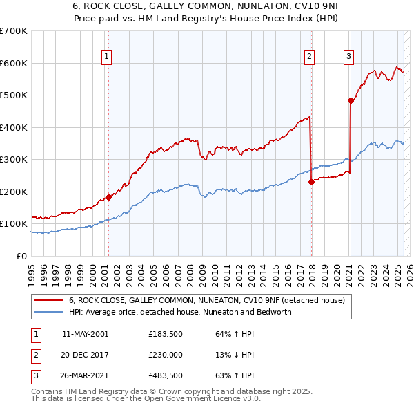 6, ROCK CLOSE, GALLEY COMMON, NUNEATON, CV10 9NF: Price paid vs HM Land Registry's House Price Index
