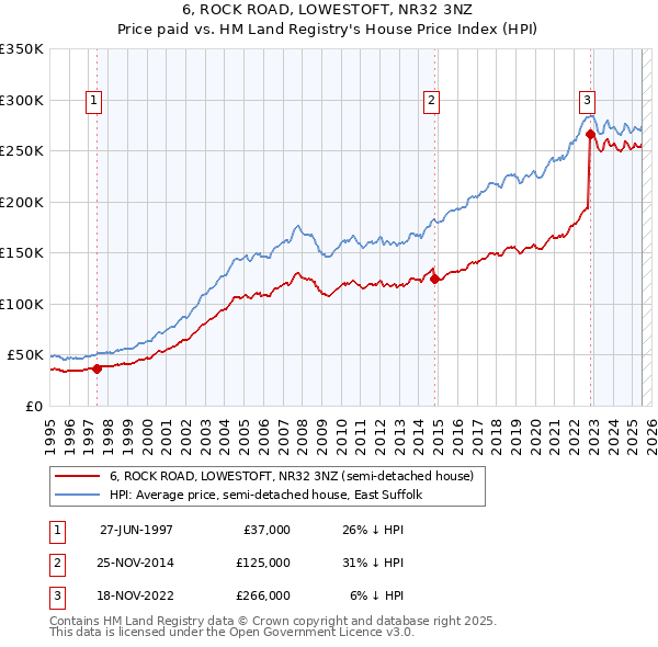 6, ROCK ROAD, LOWESTOFT, NR32 3NZ: Price paid vs HM Land Registry's House Price Index