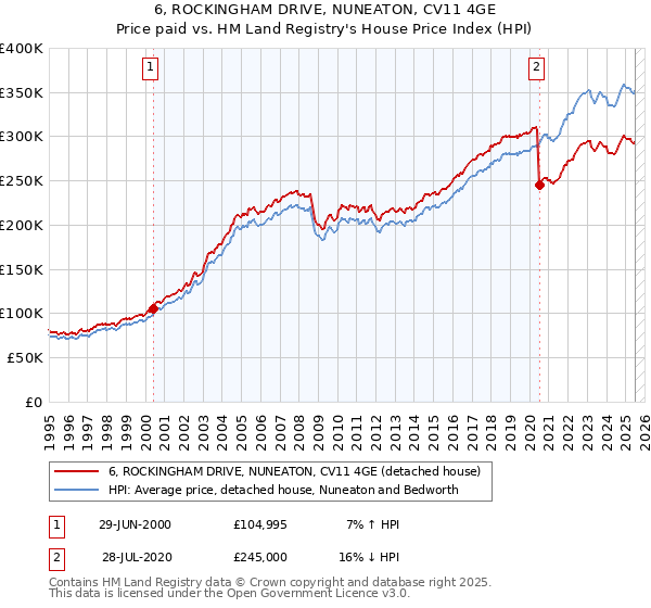 6, ROCKINGHAM DRIVE, NUNEATON, CV11 4GE: Price paid vs HM Land Registry's House Price Index
