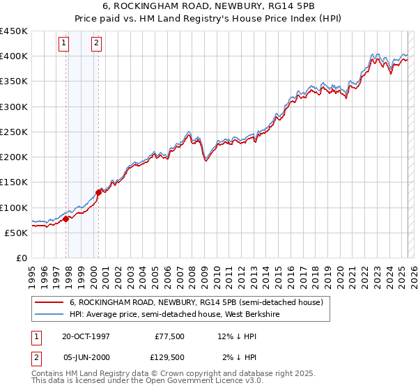 6, ROCKINGHAM ROAD, NEWBURY, RG14 5PB: Price paid vs HM Land Registry's House Price Index