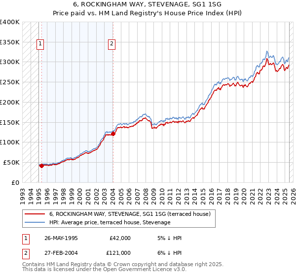 6, ROCKINGHAM WAY, STEVENAGE, SG1 1SG: Price paid vs HM Land Registry's House Price Index