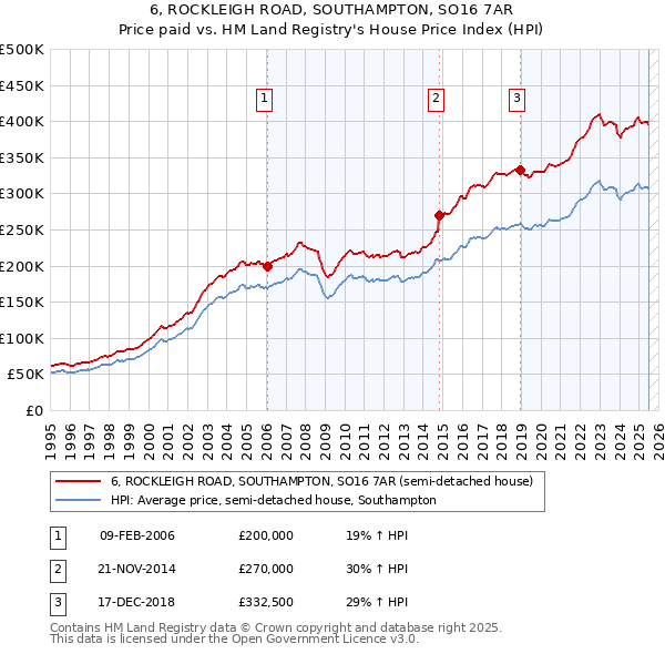6, ROCKLEIGH ROAD, SOUTHAMPTON, SO16 7AR: Price paid vs HM Land Registry's House Price Index