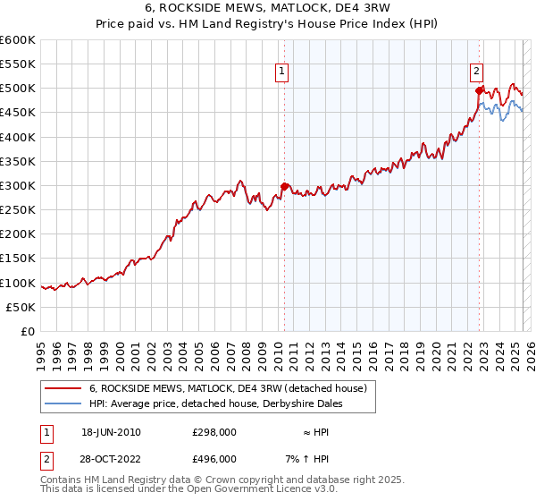6, ROCKSIDE MEWS, MATLOCK, DE4 3RW: Price paid vs HM Land Registry's House Price Index