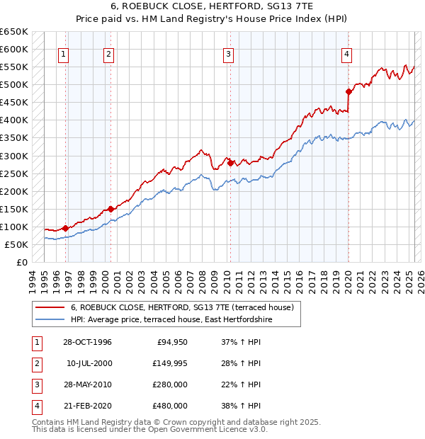 6, ROEBUCK CLOSE, HERTFORD, SG13 7TE: Price paid vs HM Land Registry's House Price Index