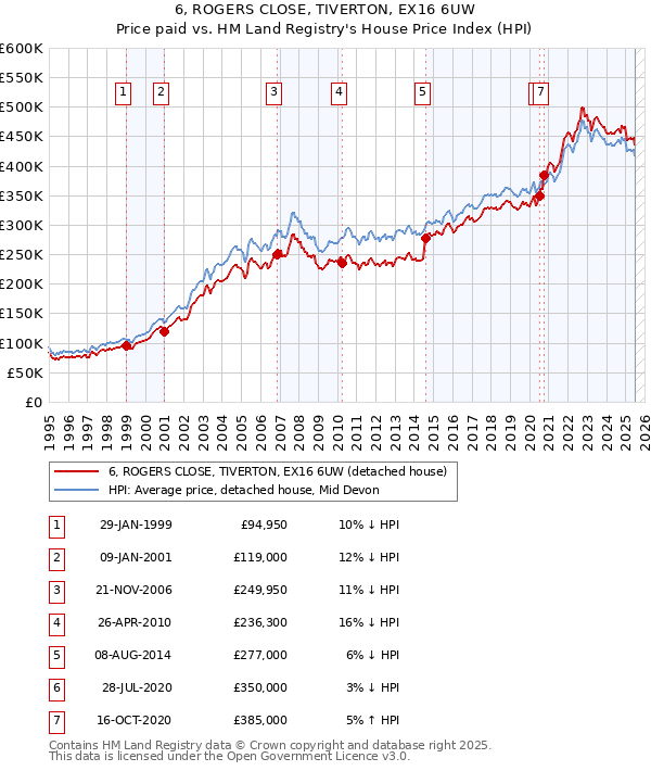 6, ROGERS CLOSE, TIVERTON, EX16 6UW: Price paid vs HM Land Registry's House Price Index