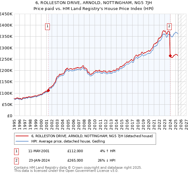 6, ROLLESTON DRIVE, ARNOLD, NOTTINGHAM, NG5 7JH: Price paid vs HM Land Registry's House Price Index