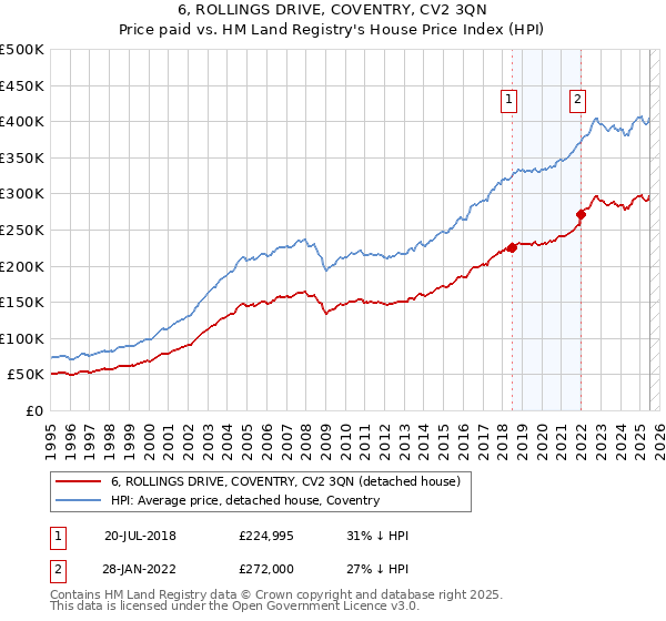 6, ROLLINGS DRIVE, COVENTRY, CV2 3QN: Price paid vs HM Land Registry's House Price Index