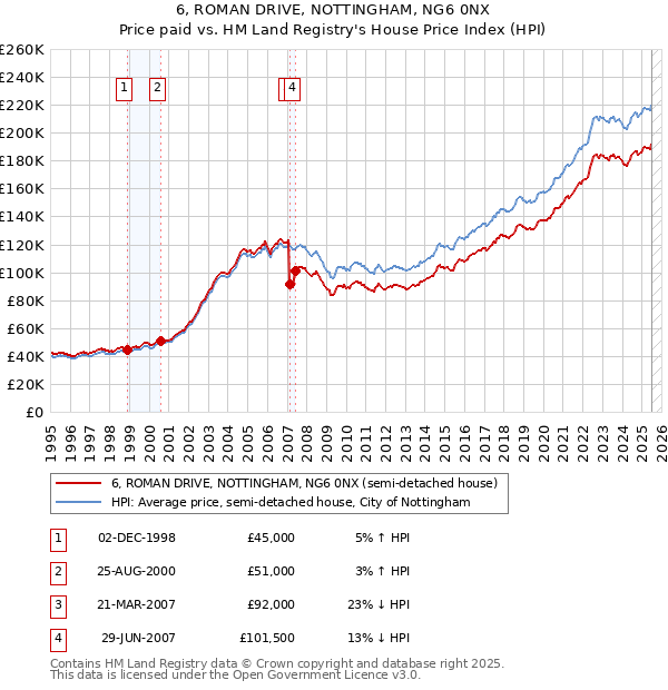 6, ROMAN DRIVE, NOTTINGHAM, NG6 0NX: Price paid vs HM Land Registry's House Price Index