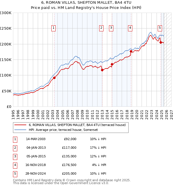 6, ROMAN VILLAS, SHEPTON MALLET, BA4 4TU: Price paid vs HM Land Registry's House Price Index