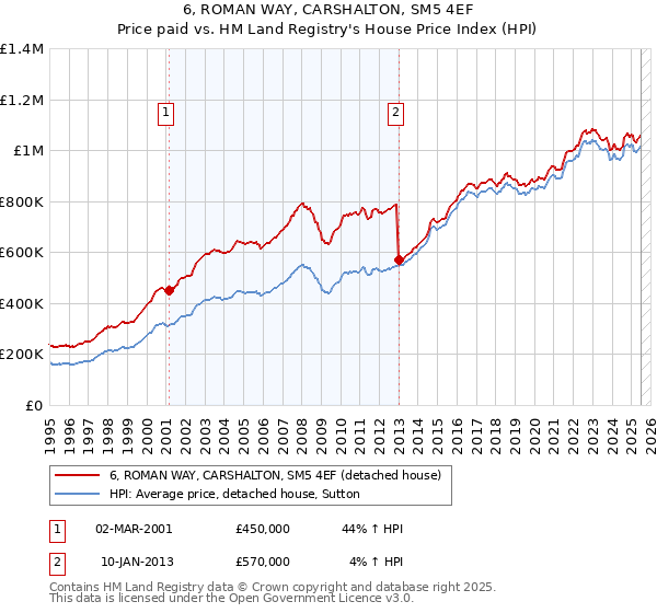 6, ROMAN WAY, CARSHALTON, SM5 4EF: Price paid vs HM Land Registry's House Price Index
