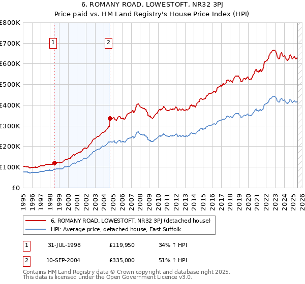 6, ROMANY ROAD, LOWESTOFT, NR32 3PJ: Price paid vs HM Land Registry's House Price Index