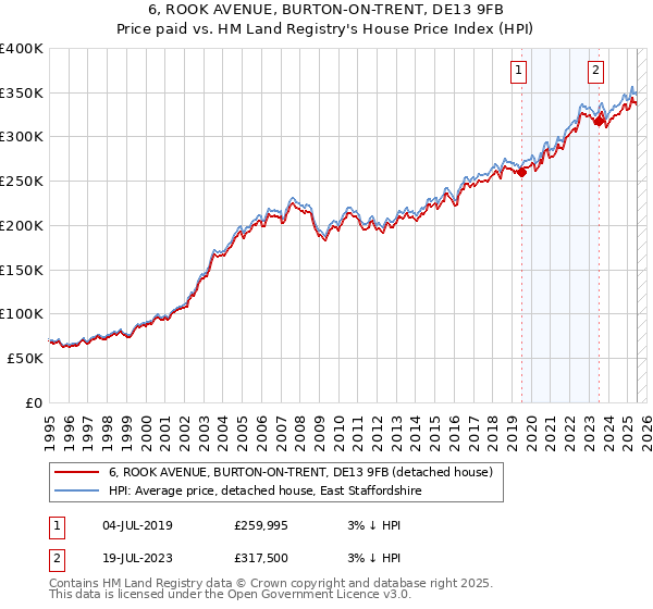 6, ROOK AVENUE, BURTON-ON-TRENT, DE13 9FB: Price paid vs HM Land Registry's House Price Index
