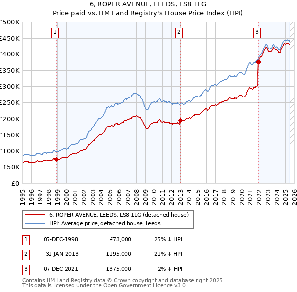6, ROPER AVENUE, LEEDS, LS8 1LG: Price paid vs HM Land Registry's House Price Index