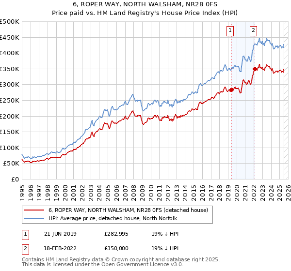 6, ROPER WAY, NORTH WALSHAM, NR28 0FS: Price paid vs HM Land Registry's House Price Index