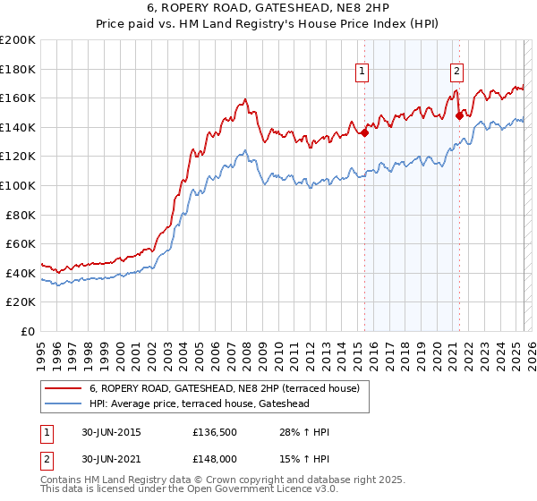 6, ROPERY ROAD, GATESHEAD, NE8 2HP: Price paid vs HM Land Registry's House Price Index