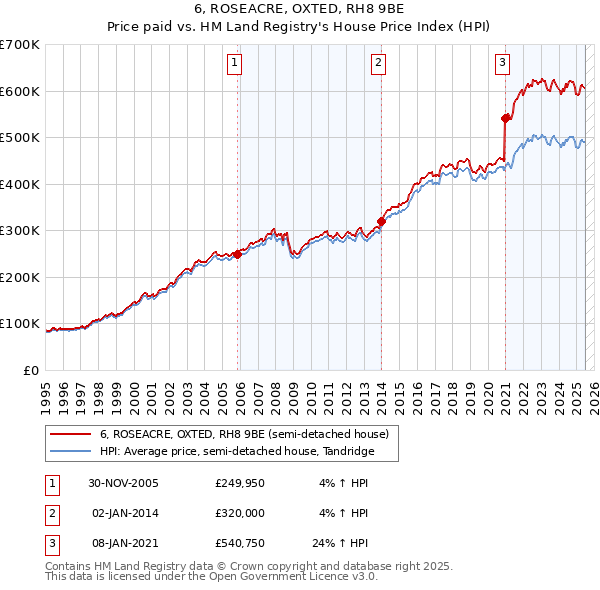 6, ROSEACRE, OXTED, RH8 9BE: Price paid vs HM Land Registry's House Price Index