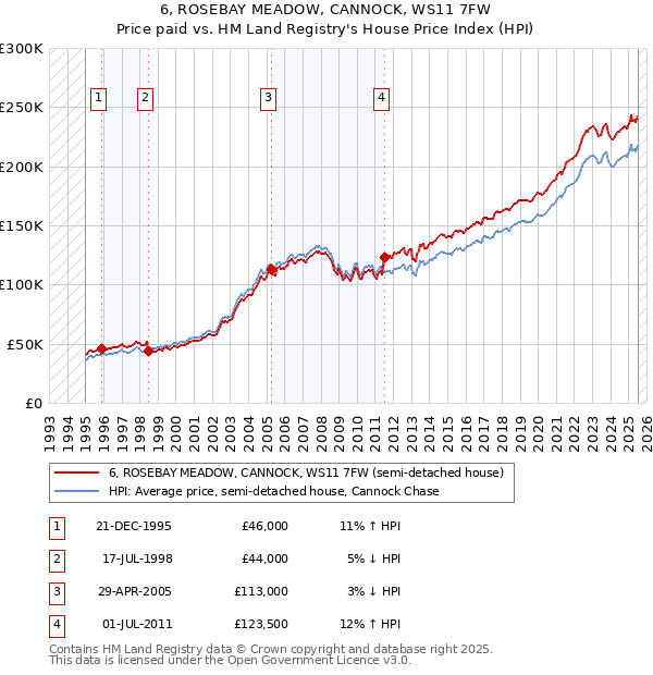6, ROSEBAY MEADOW, CANNOCK, WS11 7FW: Price paid vs HM Land Registry's House Price Index