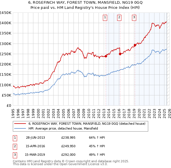 6, ROSEFINCH WAY, FOREST TOWN, MANSFIELD, NG19 0GQ: Price paid vs HM Land Registry's House Price Index