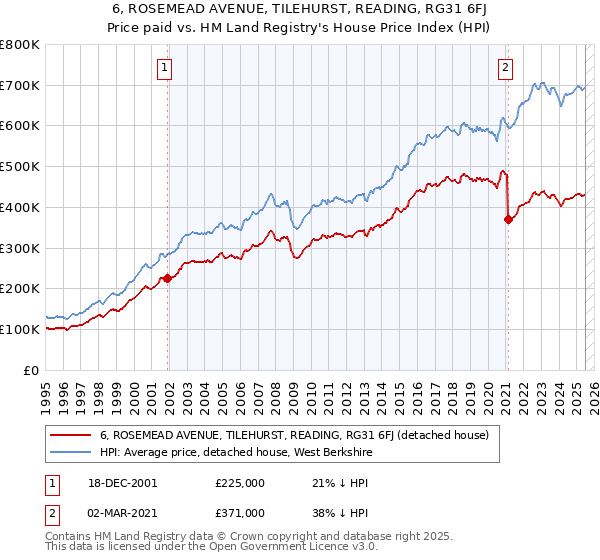 6, ROSEMEAD AVENUE, TILEHURST, READING, RG31 6FJ: Price paid vs HM Land Registry's House Price Index