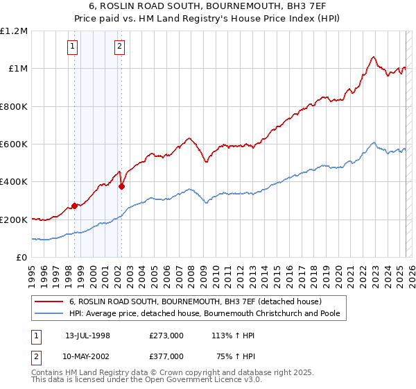 6, ROSLIN ROAD SOUTH, BOURNEMOUTH, BH3 7EF: Price paid vs HM Land Registry's House Price Index