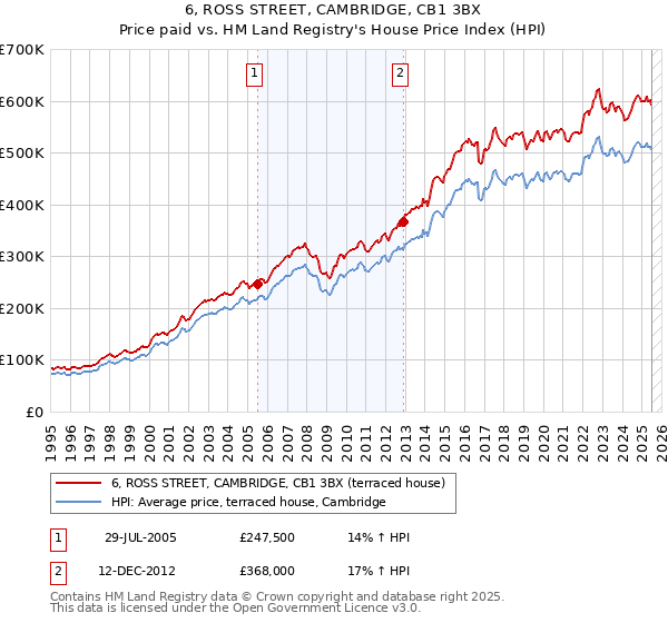6, ROSS STREET, CAMBRIDGE, CB1 3BX: Price paid vs HM Land Registry's House Price Index