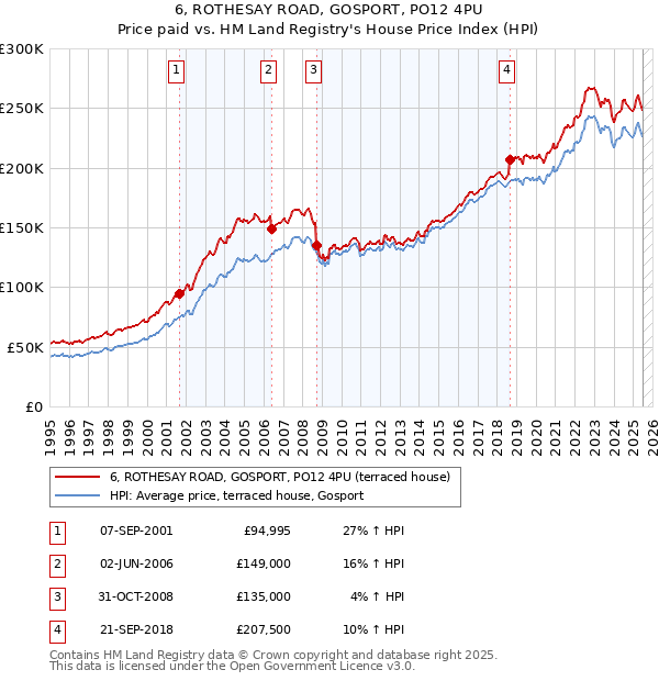 6, ROTHESAY ROAD, GOSPORT, PO12 4PU: Price paid vs HM Land Registry's House Price Index