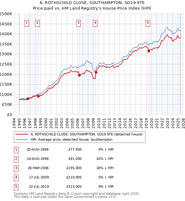 6, ROTHSCHILD CLOSE, SOUTHAMPTON, SO19 9TE: Price paid vs HM Land Registry's House Price Index