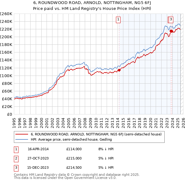 6, ROUNDWOOD ROAD, ARNOLD, NOTTINGHAM, NG5 6FJ: Price paid vs HM Land Registry's House Price Index