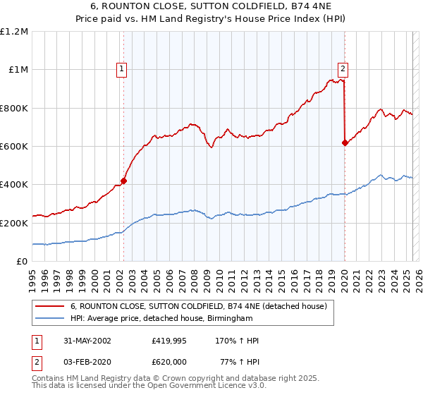 6, ROUNTON CLOSE, SUTTON COLDFIELD, B74 4NE: Price paid vs HM Land Registry's House Price Index